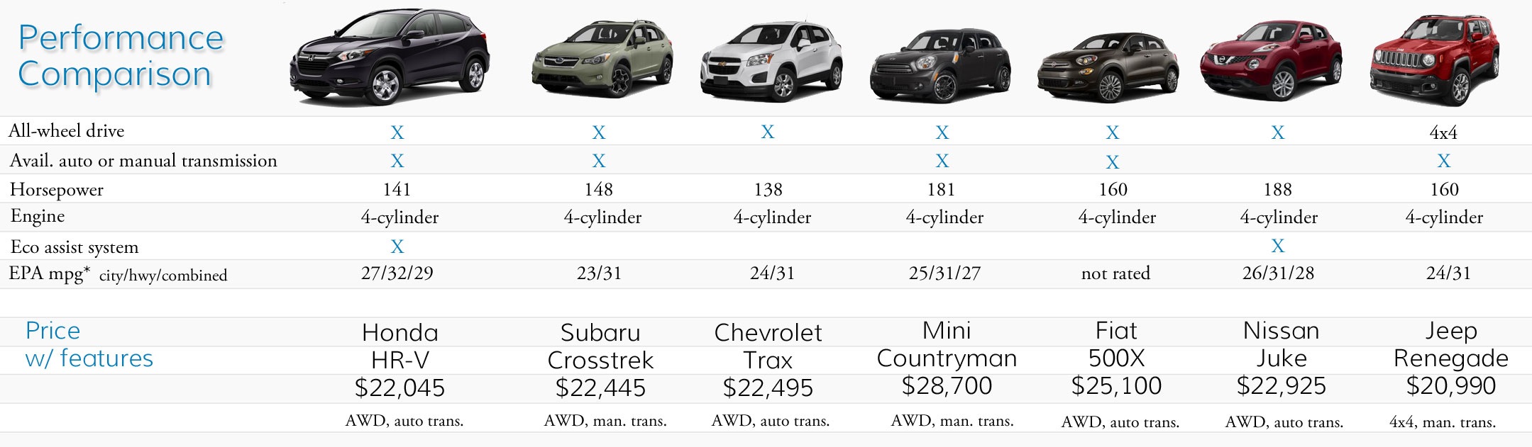Value comparison across different trims 2026 honda hrv